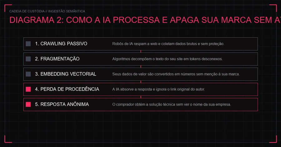 Cadeia de Ingestão de Dados por IAs Generativas