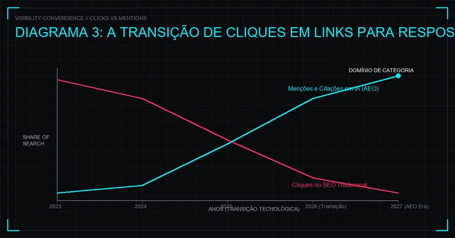 Transição de Cliques em Links para Respostas Diretas de IA