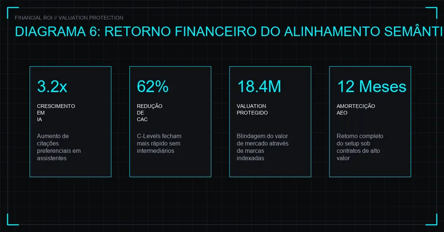 Retorno Financeiro do Alinhamento Semântico