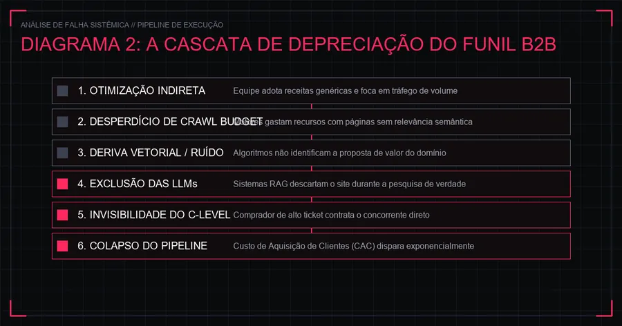 A Cascata de Depreciação do Funil B2B no SEO DIY