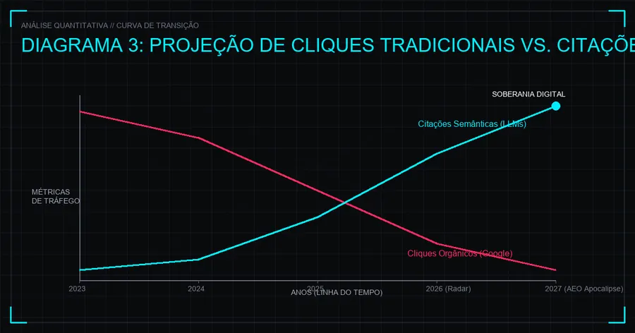 O Declínio do Tráfego Orgânico vs o Crescimento de Citações em Motores de Resposta
