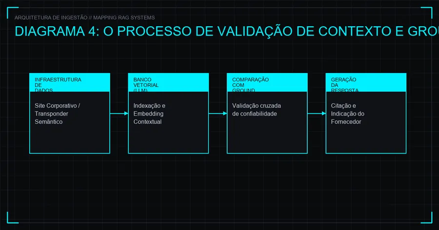 O Pipeline de Ingestão de Contexto e Ground Truth em Sistemas RAG
