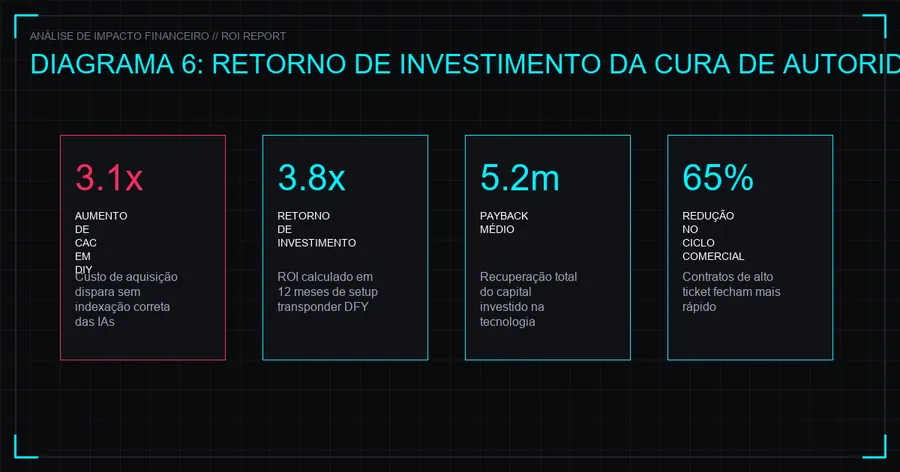 Análise de Impacto Financeiro e ROI da Cura de Autoridade