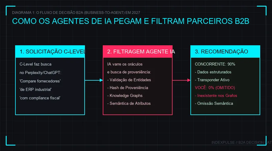 Diagrama 1: O Funil B2A (Business-to-Agent) e a Perda de Visibilidade Linear