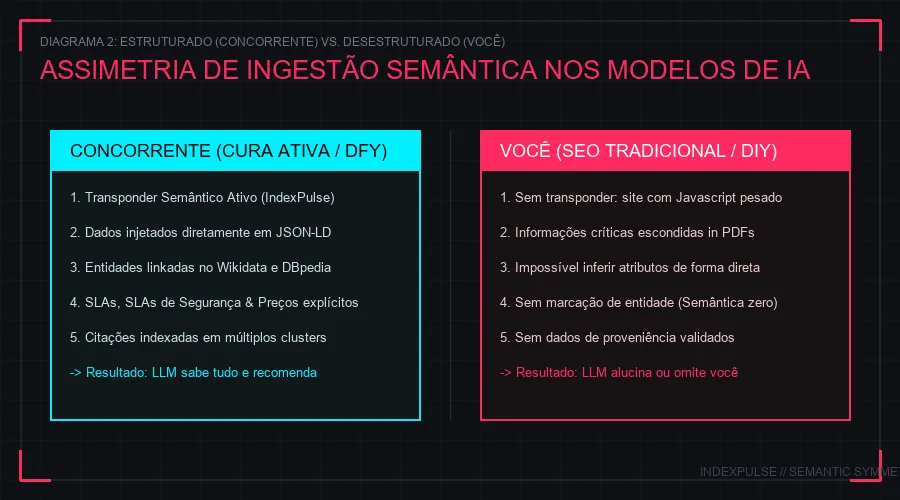 Diagrama 2: Ingestão Semântica Limpa (Transponder) vs. Ruído Não Estruturado (SEO Tradicional)