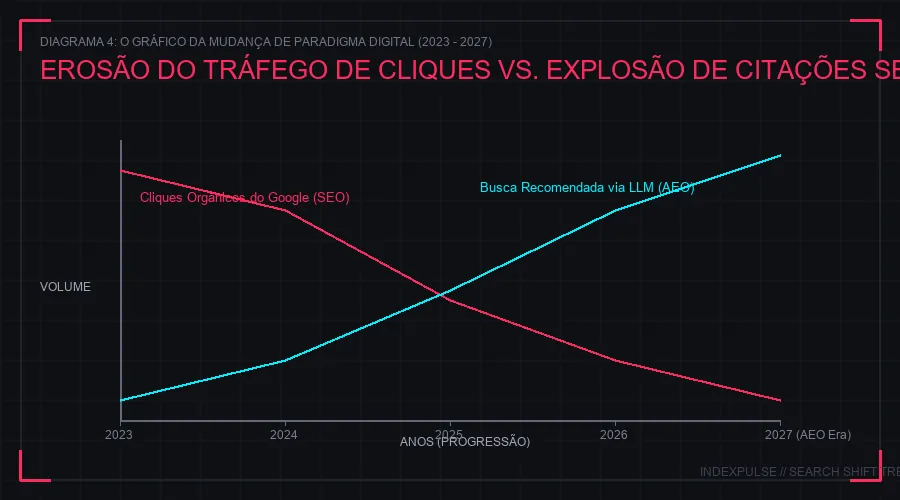 Diagrama 4: A Curva de Erosão do Clique (Google) vs. Dominação de Resposta (AEO)