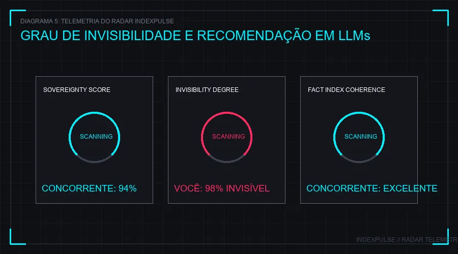 Diagrama 5: Telemetria do Radar IndexPulse - Medição do Share of Recommendation