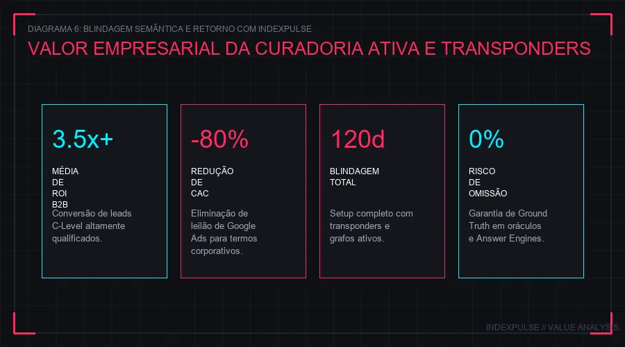 Diagrama 6: O Retorno Financeiro e Blindagem Semântica com IndexPulse