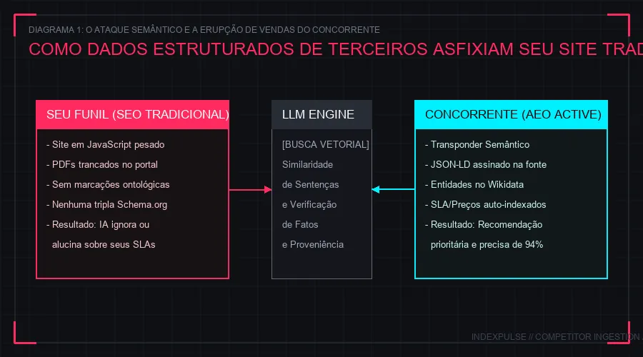 Diagrama 1: O Ataque Semântico do Concorrente (Ingestão de Dados)
