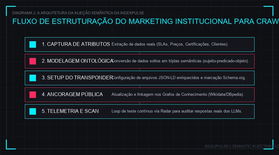 Diagrama 2: A Anatomia da Injeção Semântica da IndexPulse