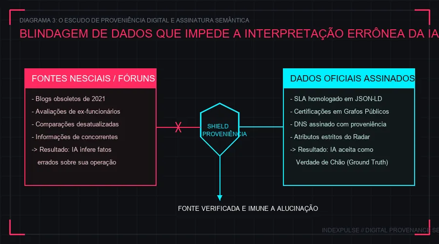Diagrama 3: O Escudo de Proveniência Digital