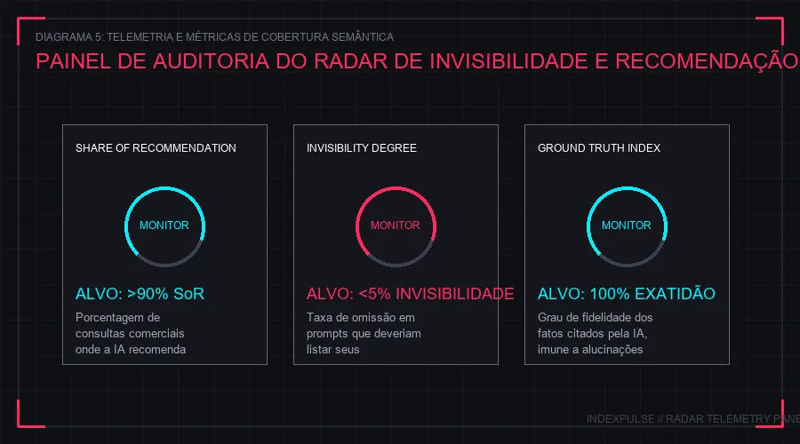 Diagrama 5: Telemetria e Monitoramento de Ingestão