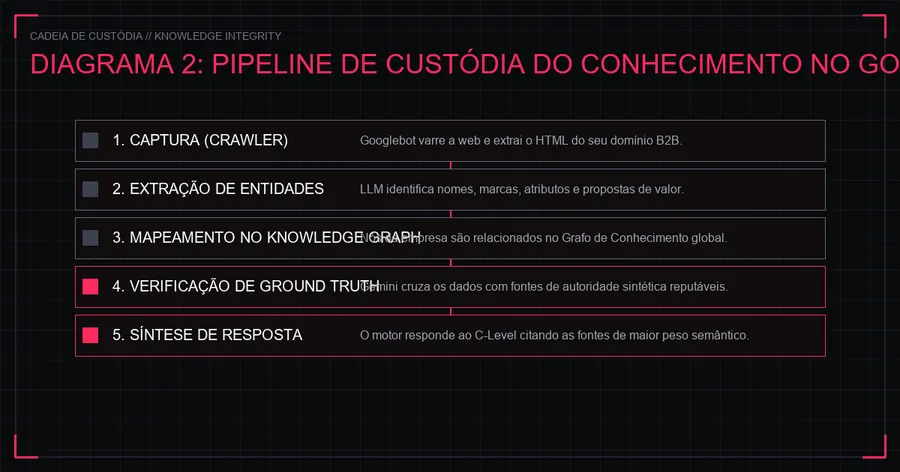 A Cadeia de Custódia do Conhecimento no Google Gemini