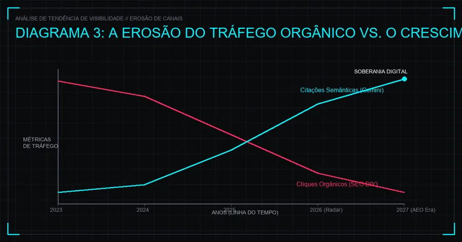 A Erosão Silenciosa do Tráfego B2B