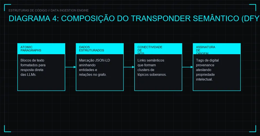 Estrutura do Transponder Semântico vs SEO Amador