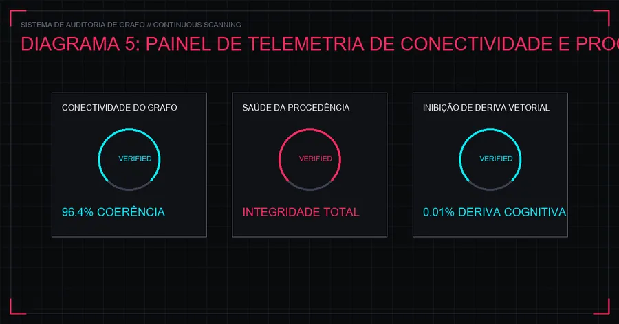 Telemetria de Conexão do Grafo (Active Verification)
