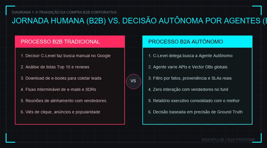 A Transição B2B para B2A