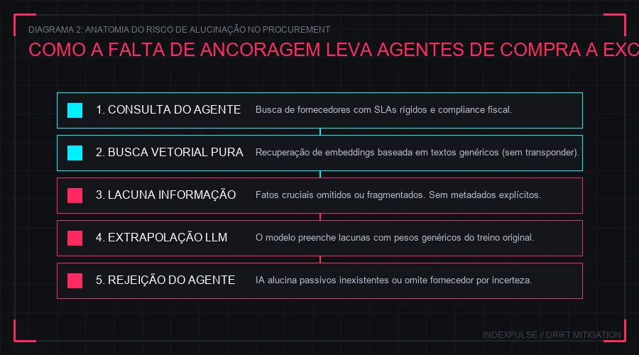 Anatomia do Risco de Alucinação em Agentes