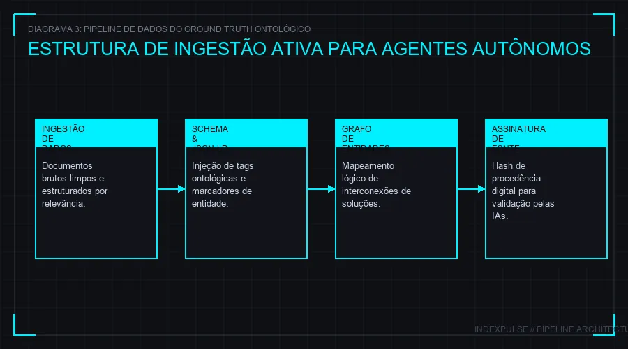 Arquitetura de Dados para Consumo de IAs