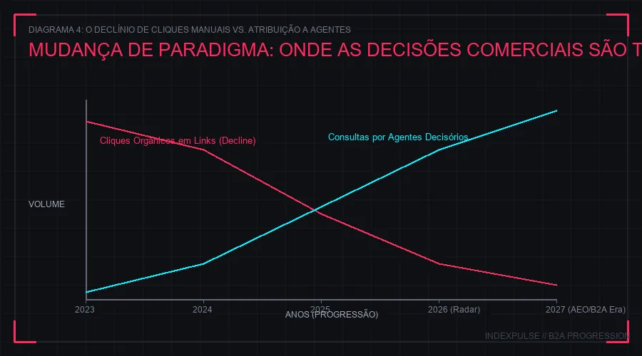 Evolução do Comportamento de Pesquisa e Decisão