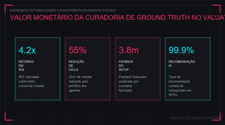 O ROI da Otimização B2A