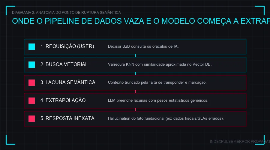 Anatomia do Ponto de Ruptura Semântica