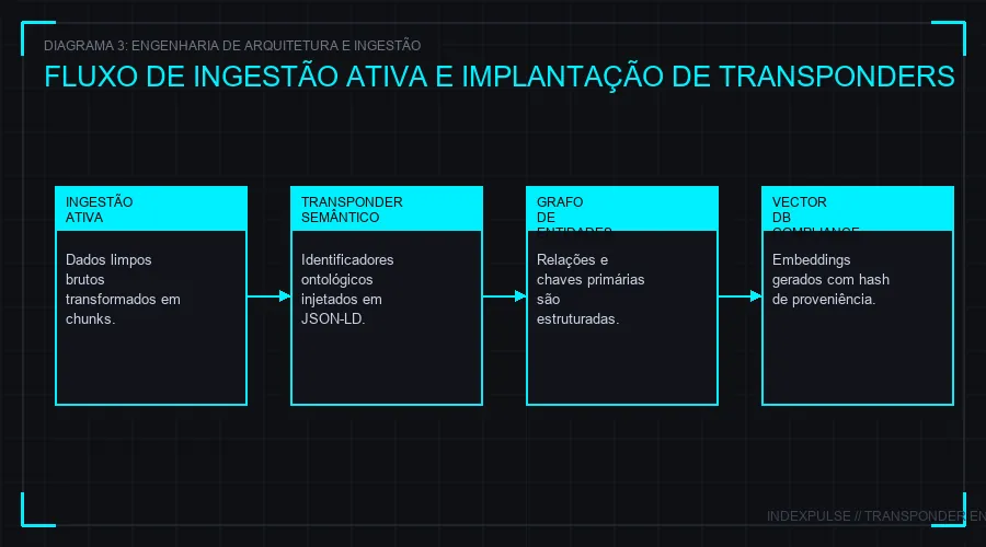 Arquitetura de Ingestão Ativa e Transponder Semântico