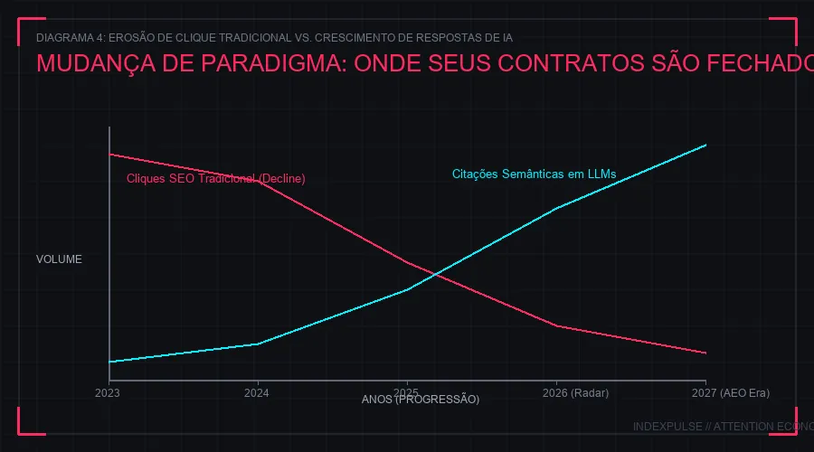 Erosão de Cliques Tradicionais vs. Crescimento de Citações de IA