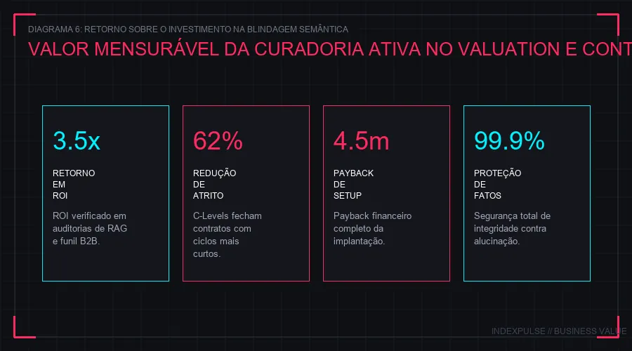 Métricas de Retorno sobre Investimento da Blindagem Semântica