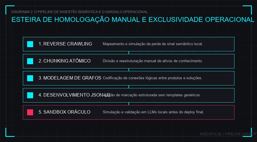 Figura 2: O Pipeline de Ingestão Semântica e o Gargalo Operacional