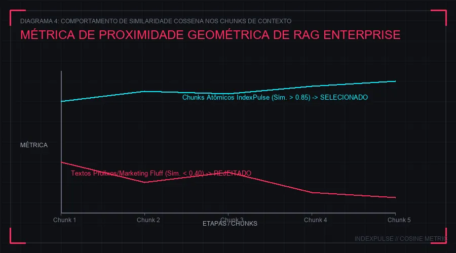 Figura 4: A Dinâmica da Similaridade Cossena nos Chunks de Dados