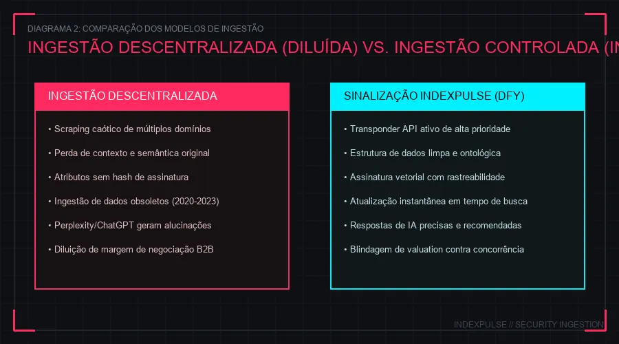 Modelos de Ingestão