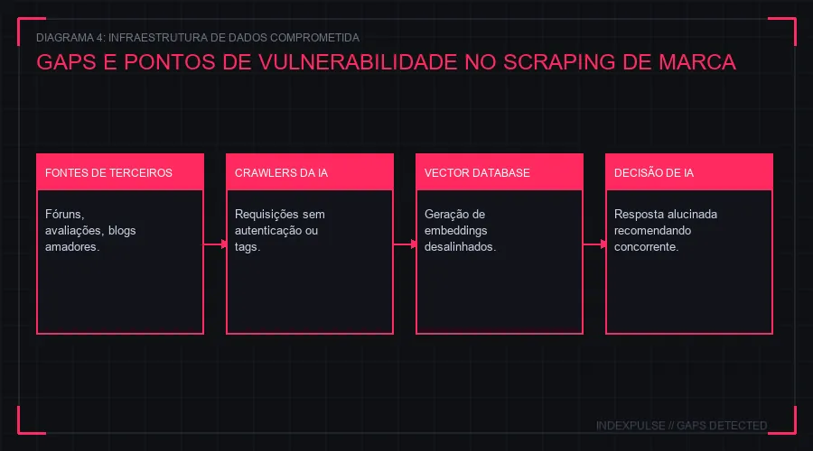Gaps de Ingestão