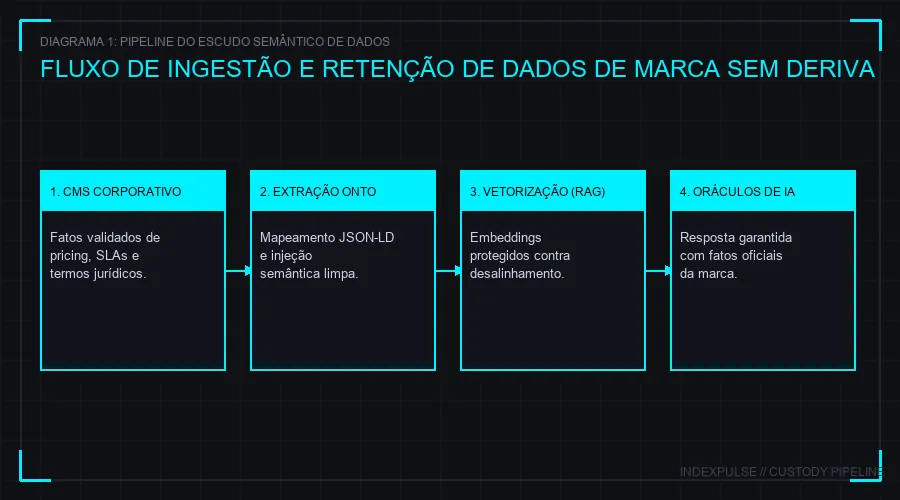 Pipeline do Escudo Semântico de Dados