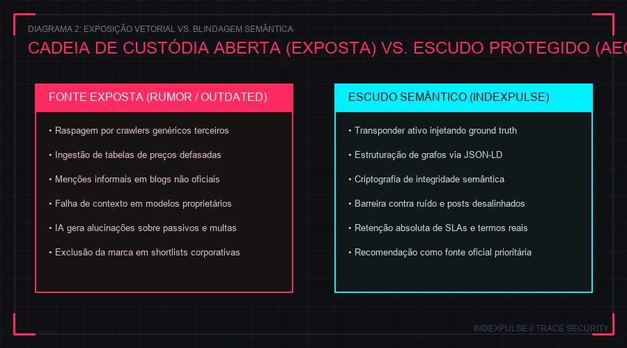 Cadeia de Custódia: Exposição vs Blindagem