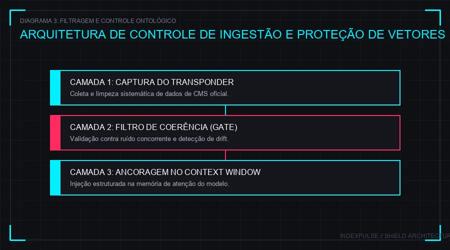 Arquitetura do Escudo Semântico da IndexPulse