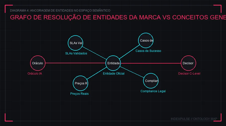 Resolução Ontológica e Mapeamento Vetorial