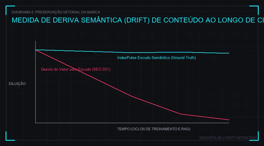 Integridade do Escudo: Monitoramento de Drift