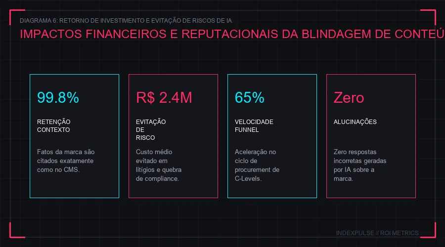 Retorno de Investimento (ROI) do Escudo Semântico