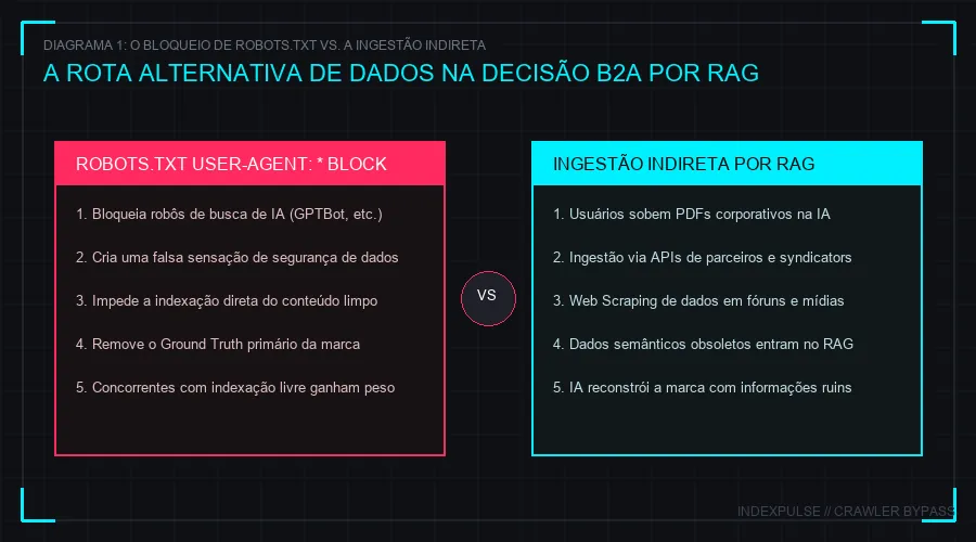 Diagrama 1: O Bloqueio de Robots.txt vs Ingestão Indireta