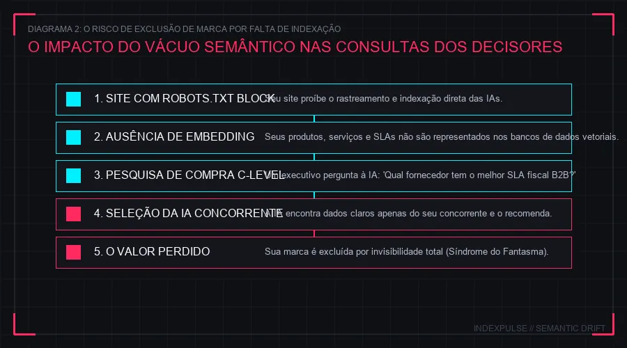 Diagrama 2: O Risco de Exclusão de Marca