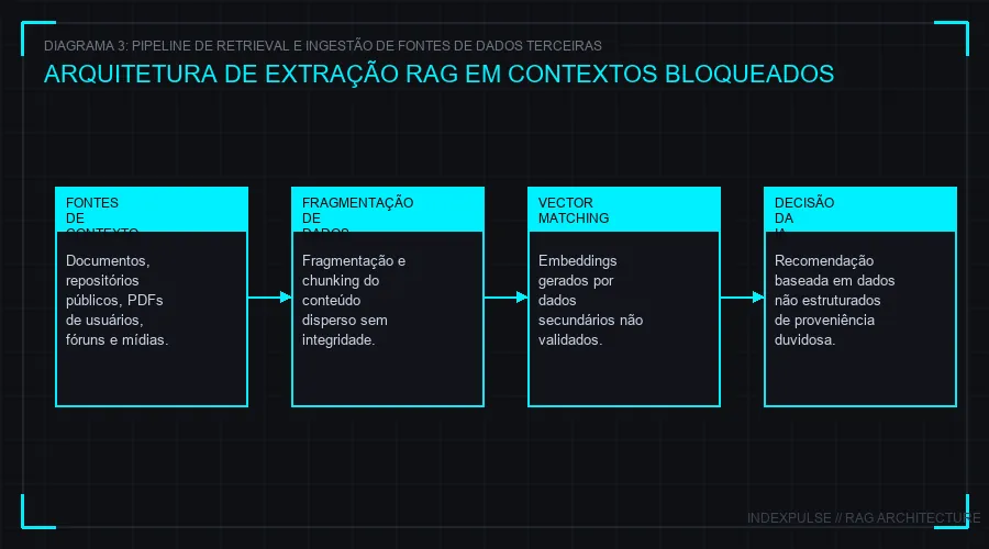 Diagrama 3: Arquitetura de Ingestão RAG