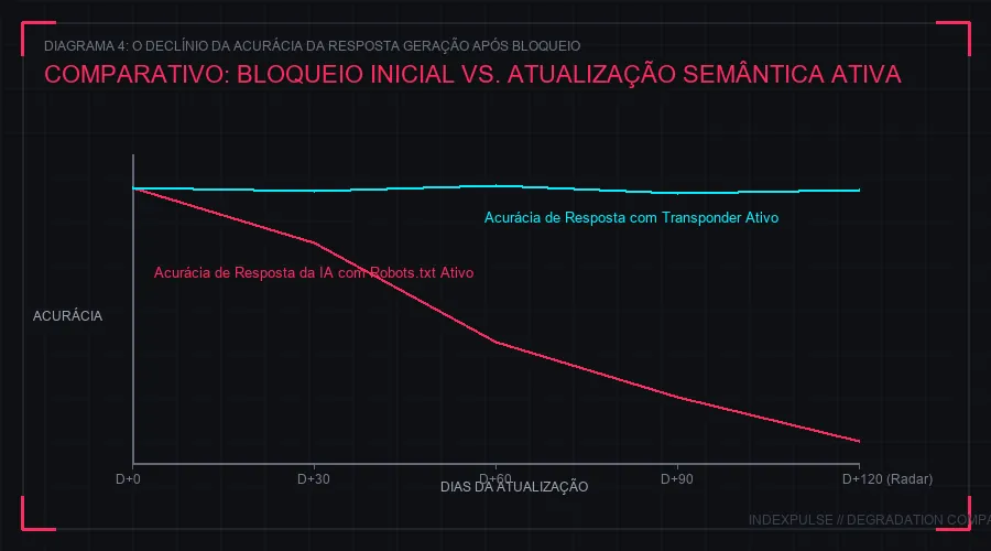 Diagrama 4: Declínio de Acurácia de Resposta