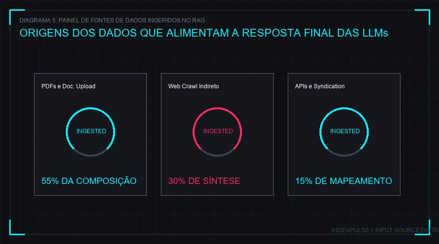 Diagrama 5: Painel de Fontes de Dados do RAG