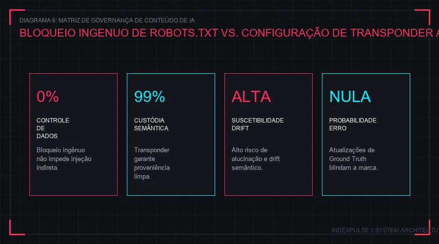 Diagrama 6: Matriz de Governança de Conteúdo