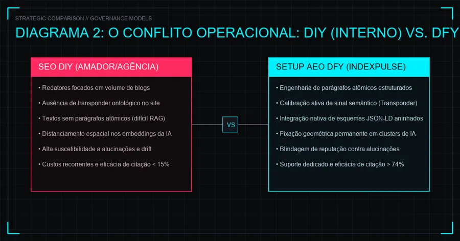 Eficácia Comparativa: DIY vs DFY Setup AEO