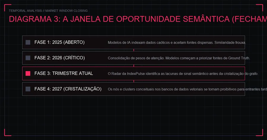 A Janela de Oportunidade Semântica e Fechamento em 2027