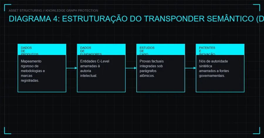 Arquitetura do Transponder Semântico e Ingestão de Dados