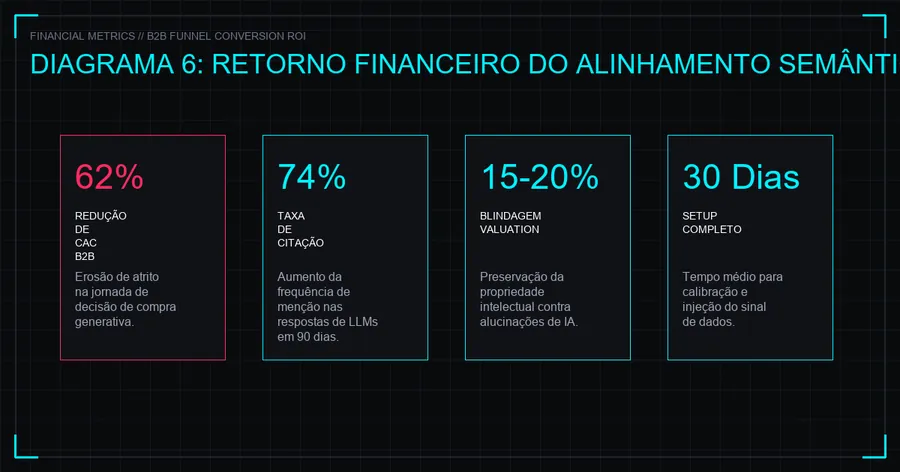 Métricas Financeiras do Setup AEO DFY
