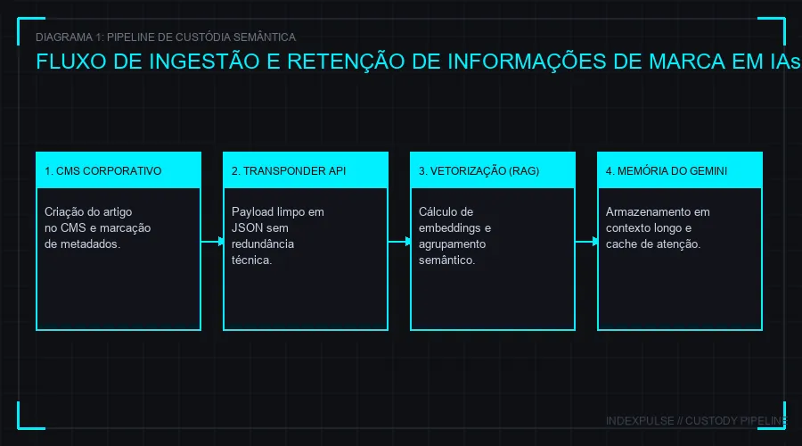 Mapeamento do Fluxo de Custódia Semântica